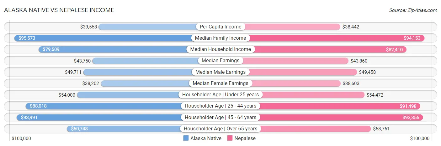 Alaska Native vs Nepalese Income