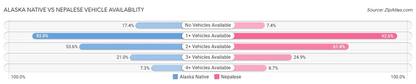 Alaska Native vs Nepalese Vehicle Availability