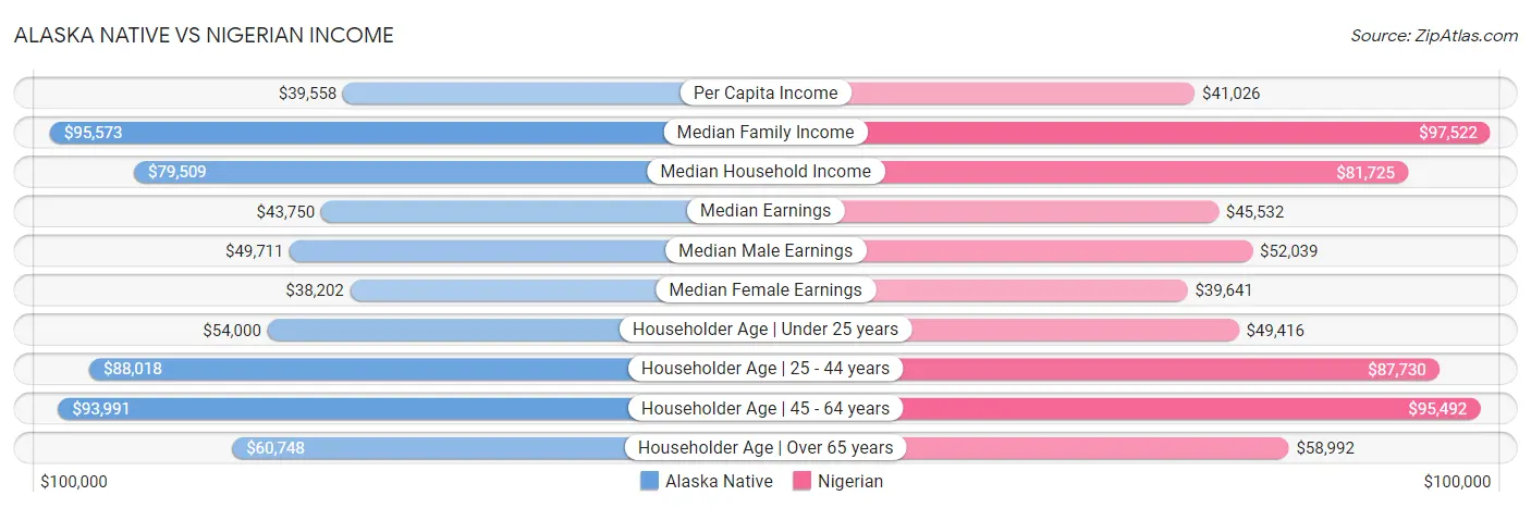 Alaska Native vs Nigerian Income