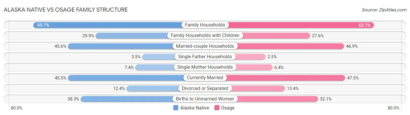 Alaska Native vs Osage Family Structure