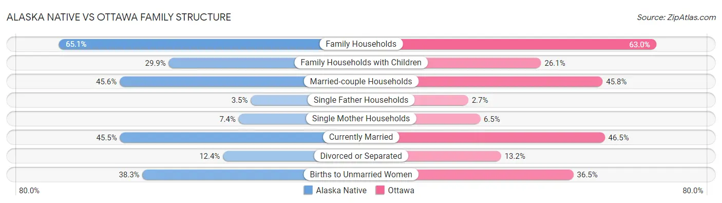 Alaska Native vs Ottawa Family Structure