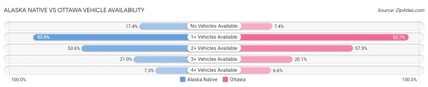 Alaska Native vs Ottawa Vehicle Availability