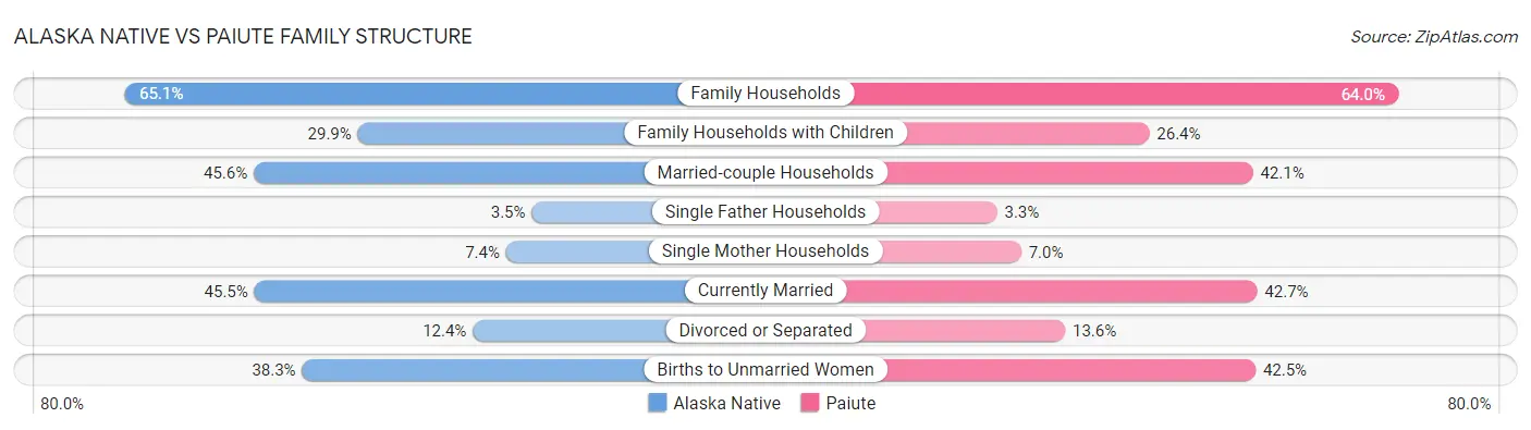 Alaska Native vs Paiute Family Structure