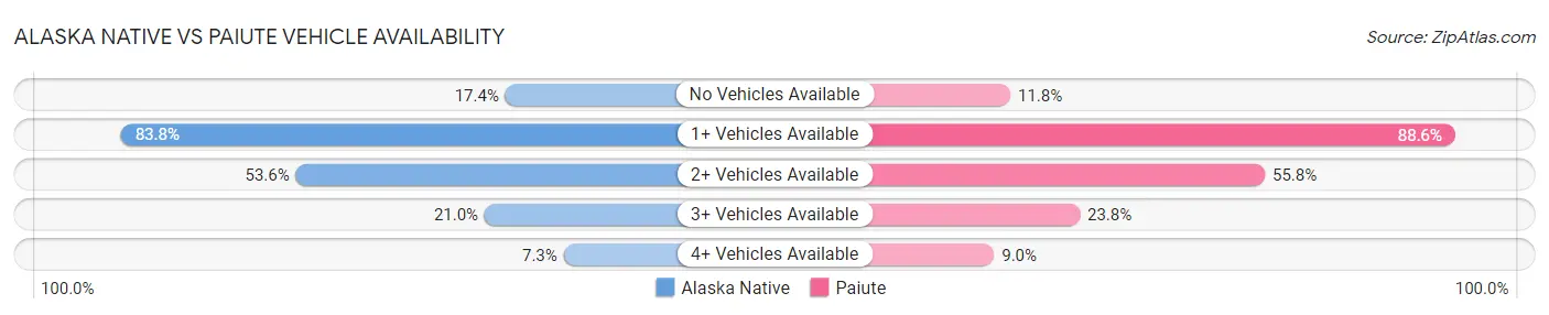 Alaska Native vs Paiute Vehicle Availability