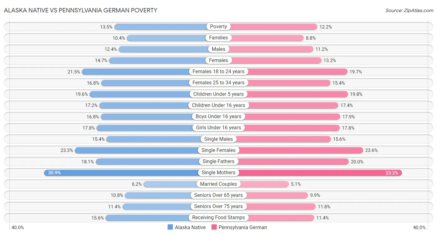 Alaska Native vs Pennsylvania German Poverty