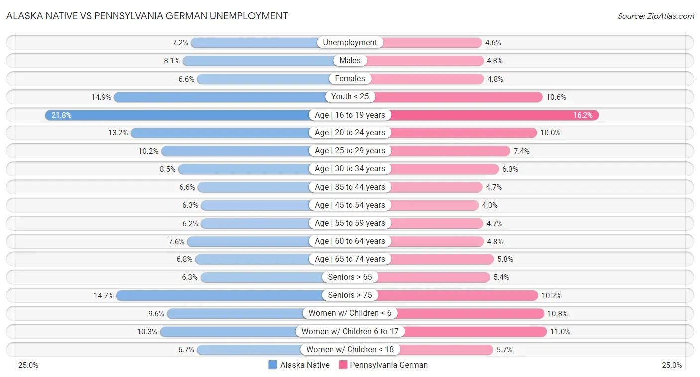 Alaska Native vs Pennsylvania German Unemployment