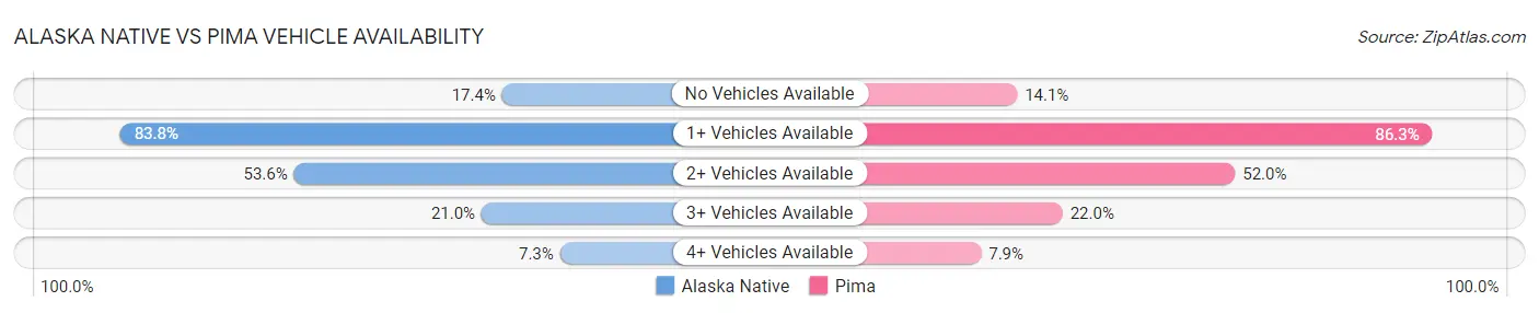 Alaska Native vs Pima Vehicle Availability