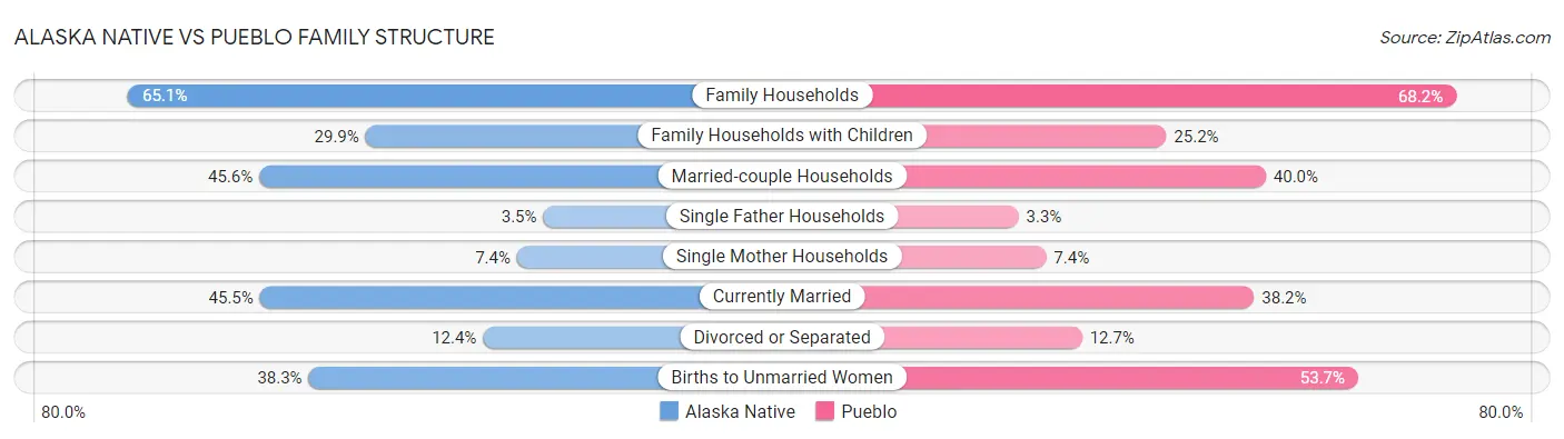 Alaska Native vs Pueblo Family Structure