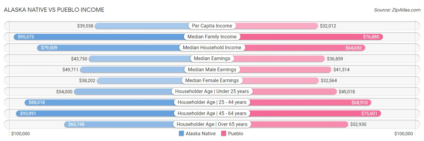 Alaska Native vs Pueblo Income