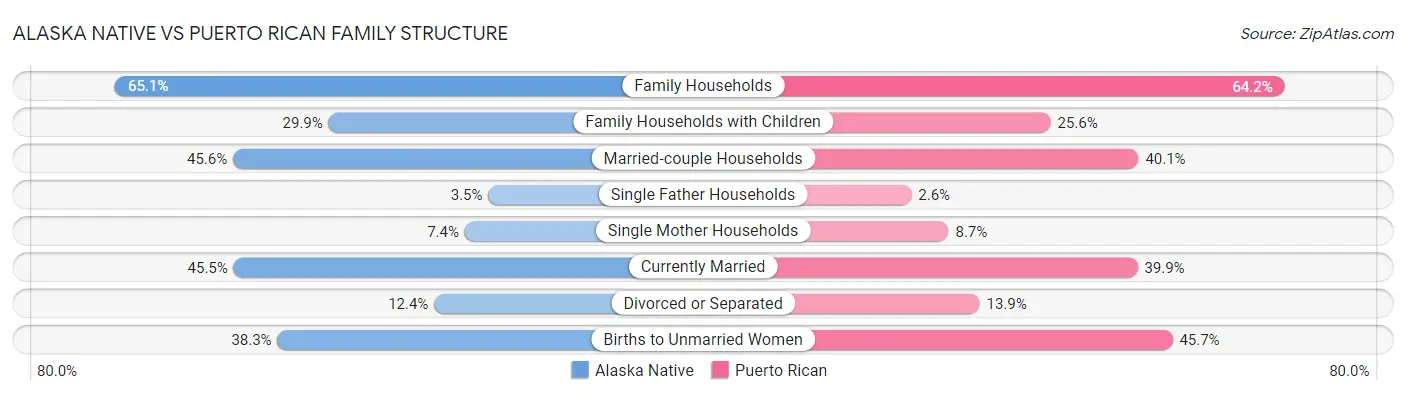 Alaska Native vs Puerto Rican Family Structure