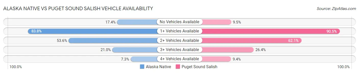 Alaska Native vs Puget Sound Salish Vehicle Availability