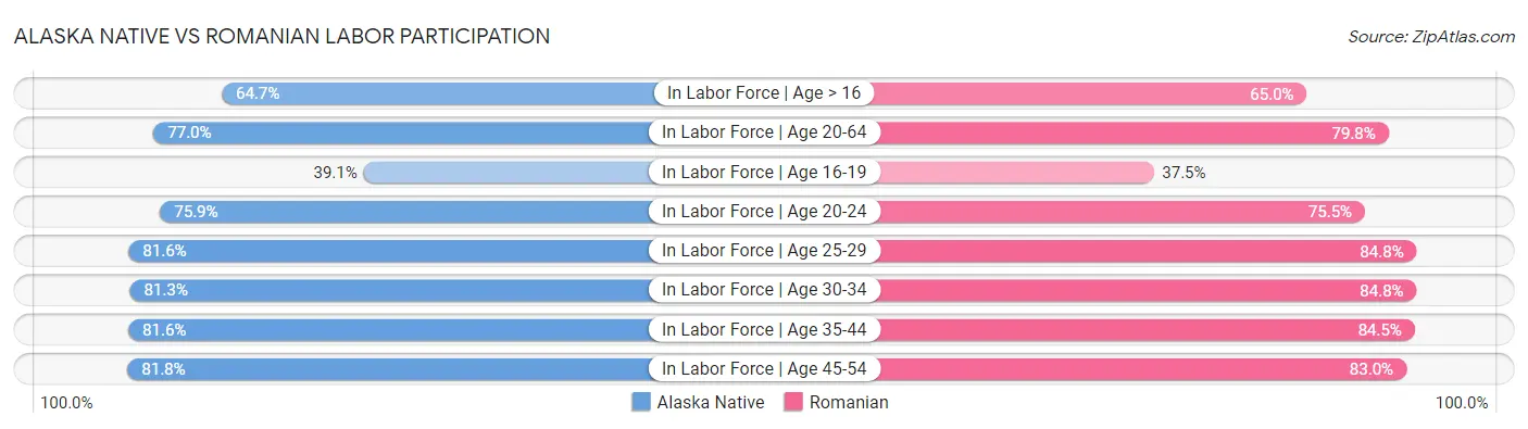 Alaska Native vs Romanian Labor Participation