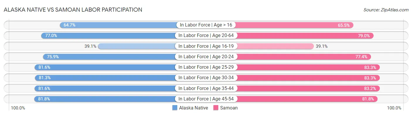 Alaska Native vs Samoan Labor Participation