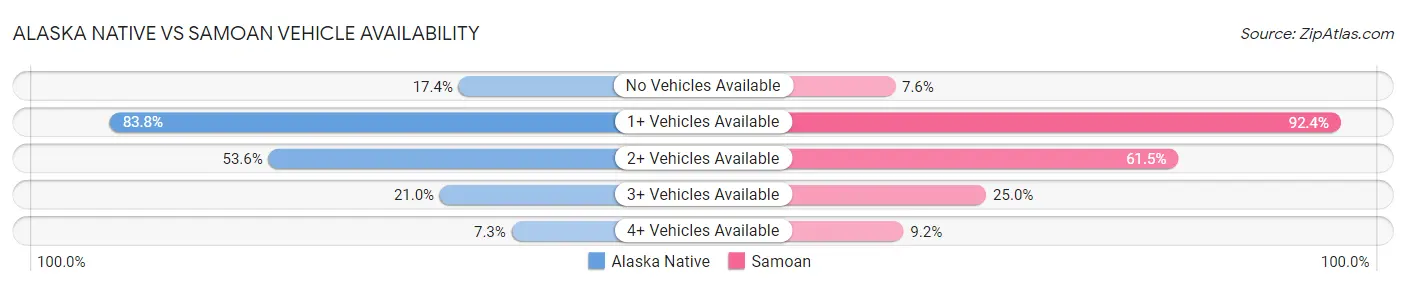 Alaska Native vs Samoan Vehicle Availability