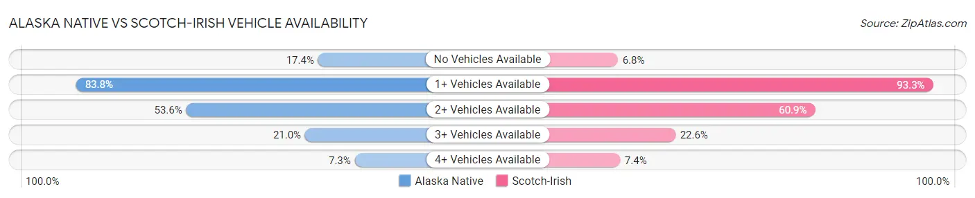 Alaska Native vs Scotch-Irish Vehicle Availability