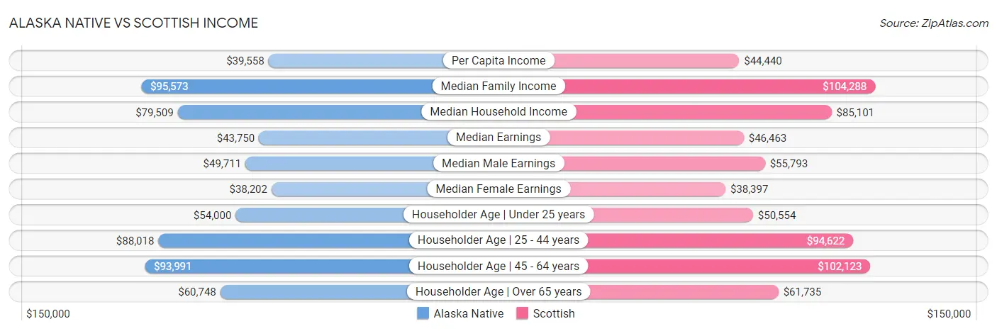 Alaska Native vs Scottish Income