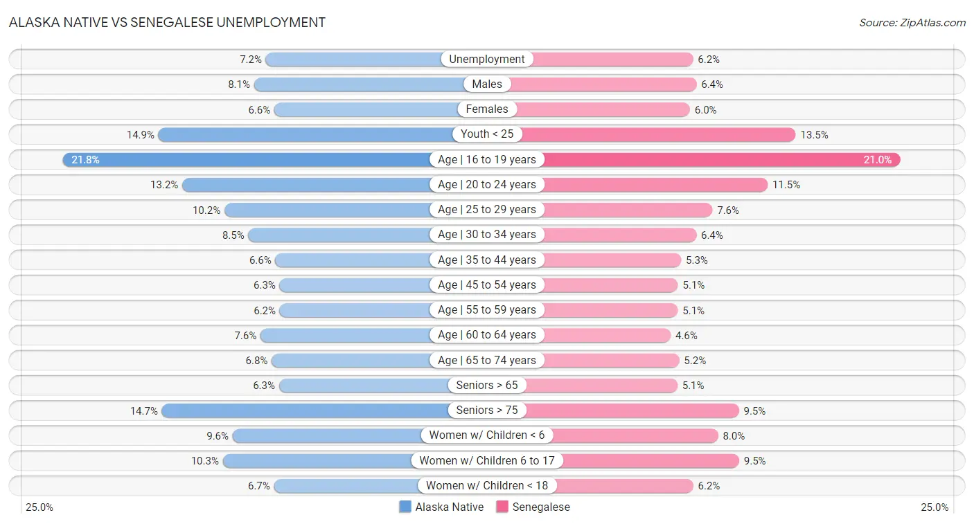 Alaska Native vs Senegalese Unemployment