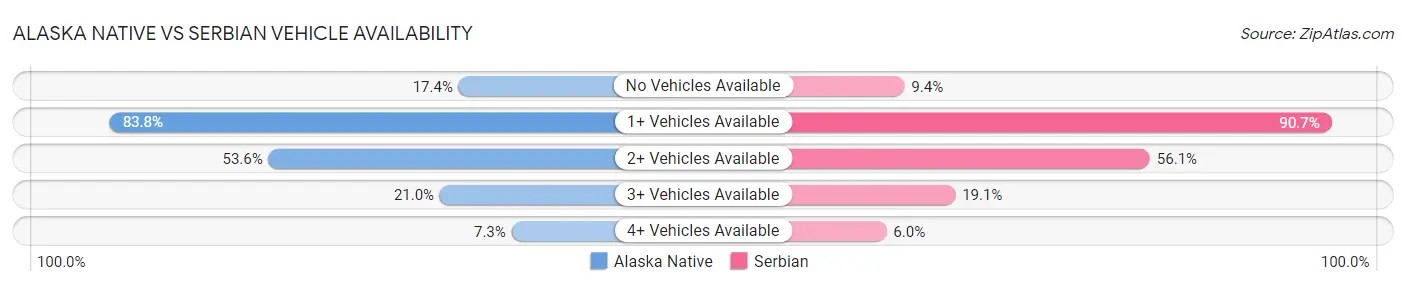 Alaska Native vs Serbian Vehicle Availability