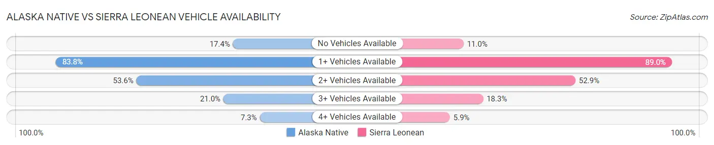 Alaska Native vs Sierra Leonean Vehicle Availability