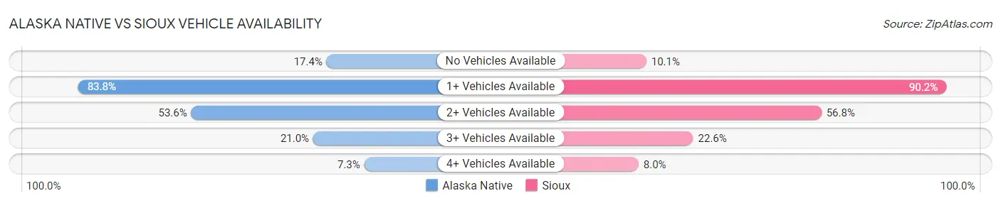 Alaska Native vs Sioux Vehicle Availability