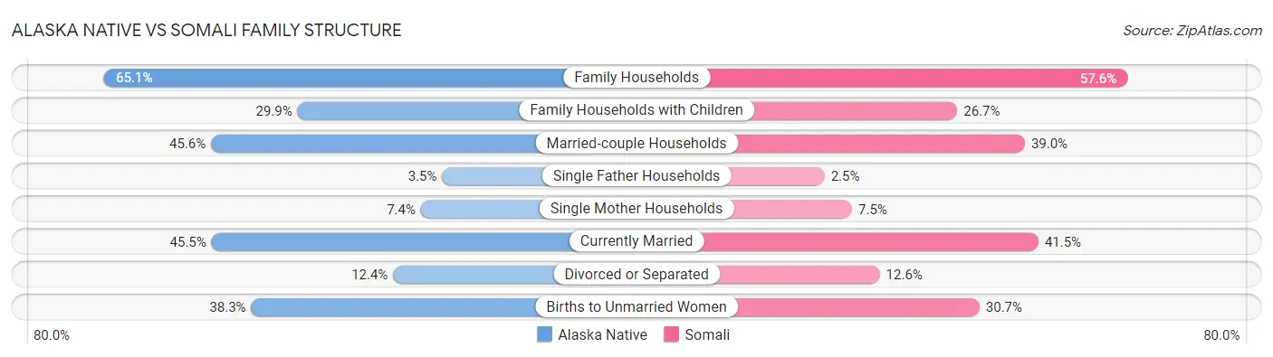 Alaska Native vs Somali Family Structure