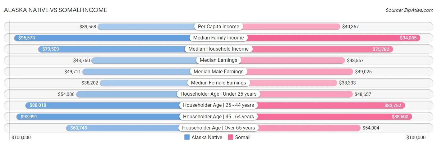 Alaska Native vs Somali Income