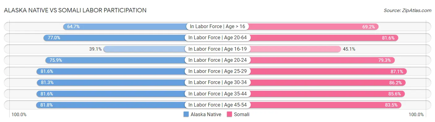 Alaska Native vs Somali Labor Participation