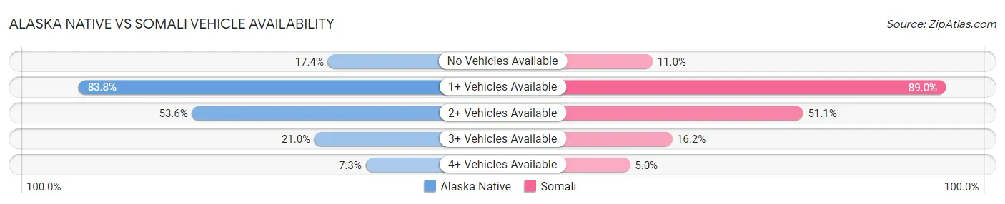 Alaska Native vs Somali Vehicle Availability