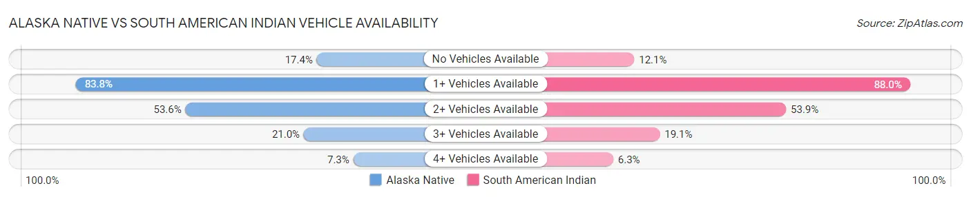 Alaska Native vs South American Indian Vehicle Availability