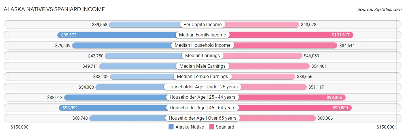 Alaska Native vs Spaniard Income