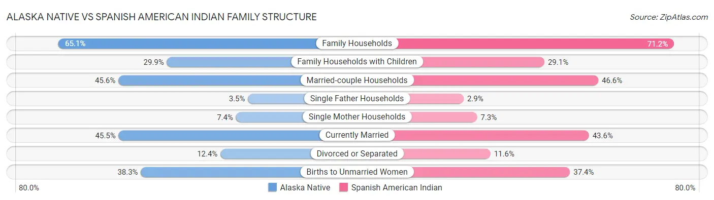 Alaska Native vs Spanish American Indian Family Structure