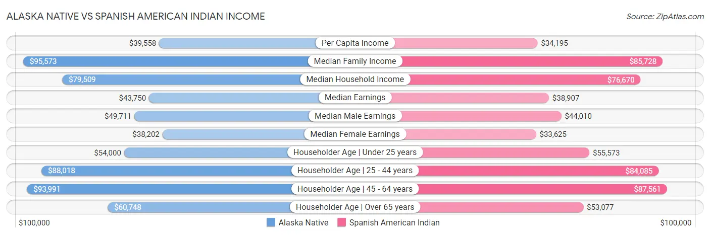 Alaska Native vs Spanish American Indian Income