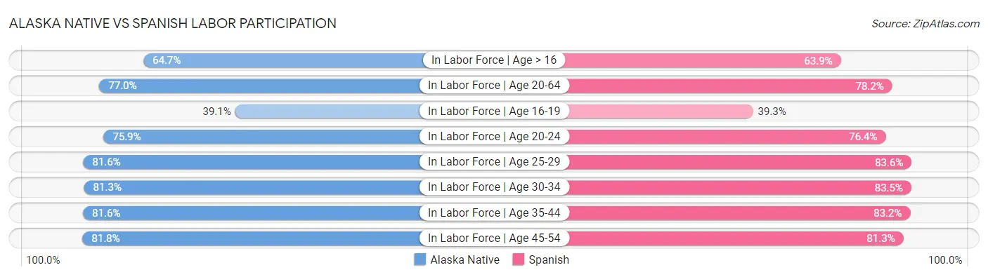 Alaska Native vs Spanish Labor Participation
