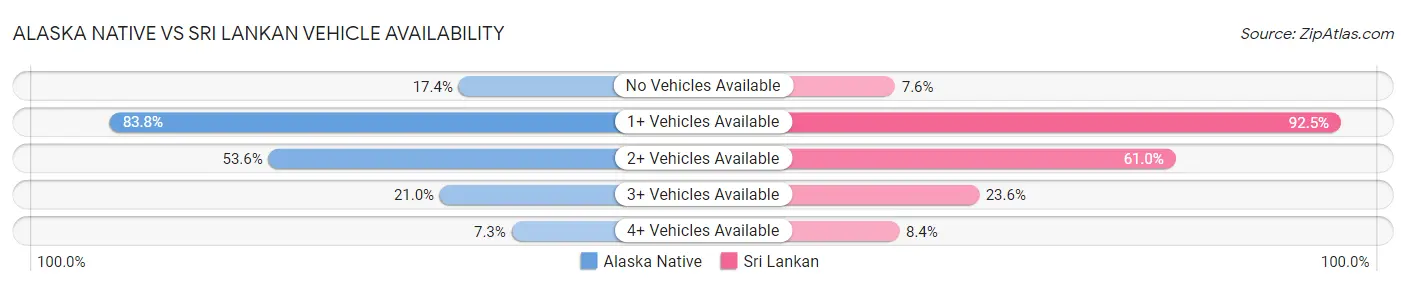 Alaska Native vs Sri Lankan Vehicle Availability