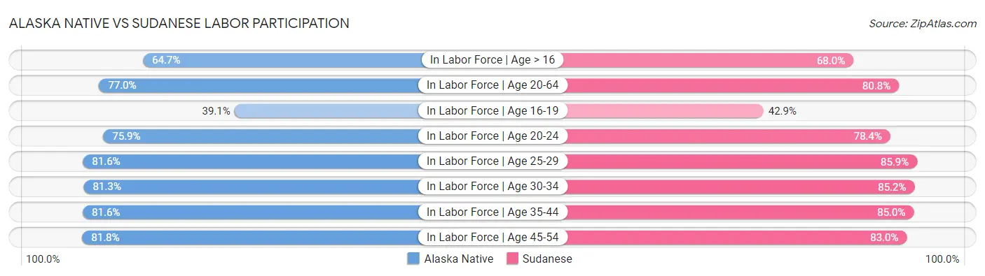 Alaska Native vs Sudanese Labor Participation