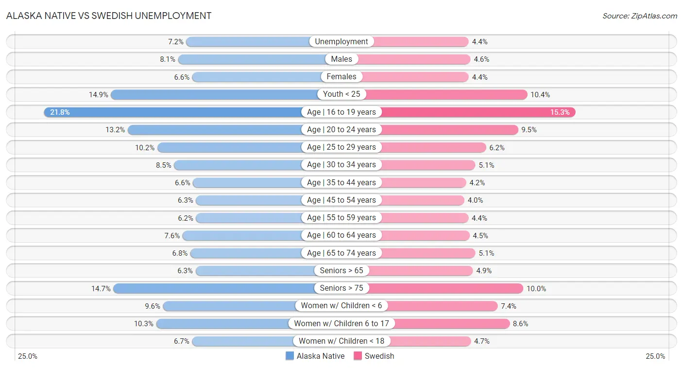 Alaska Native vs Swedish Unemployment