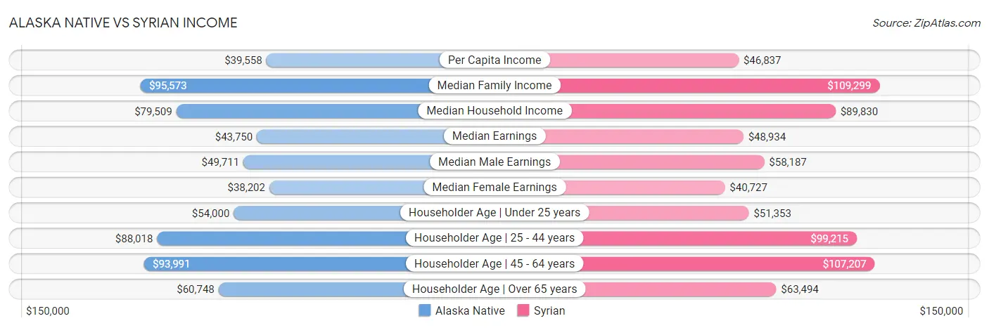Alaska Native vs Syrian Income