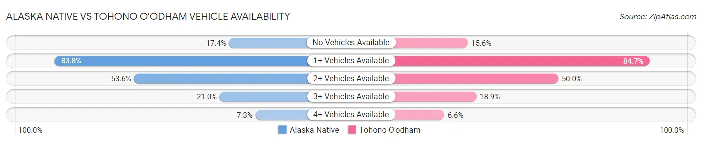 Alaska Native vs Tohono O'odham Vehicle Availability