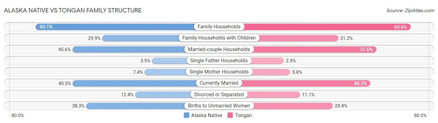 Alaska Native vs Tongan Family Structure