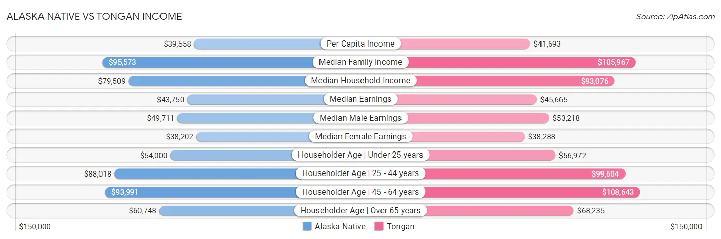 Alaska Native vs Tongan Income
