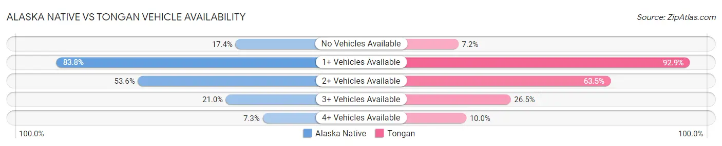 Alaska Native vs Tongan Vehicle Availability