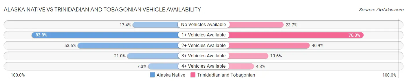 Alaska Native vs Trinidadian and Tobagonian Vehicle Availability