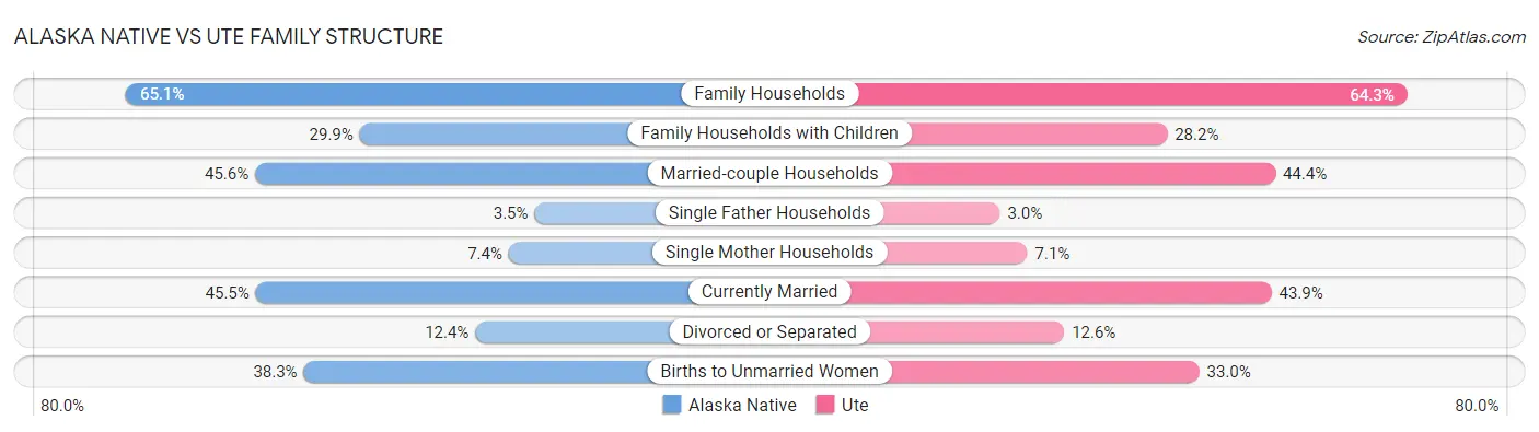 Alaska Native vs Ute Family Structure