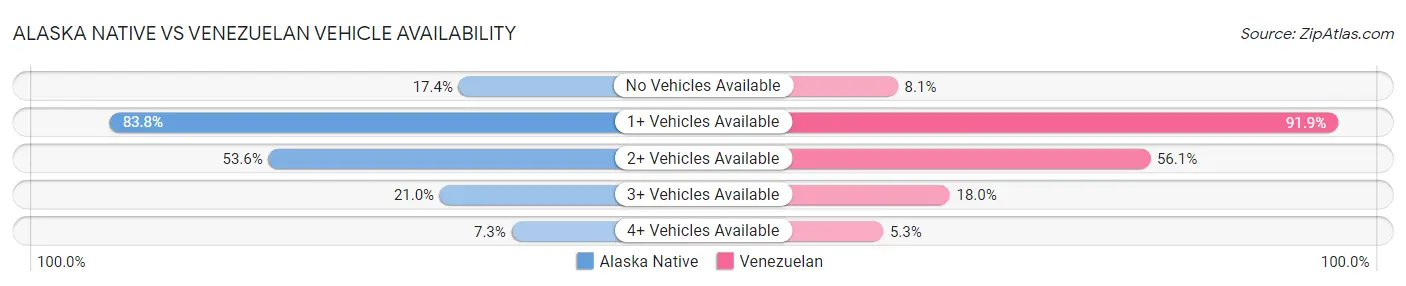 Alaska Native vs Venezuelan Vehicle Availability