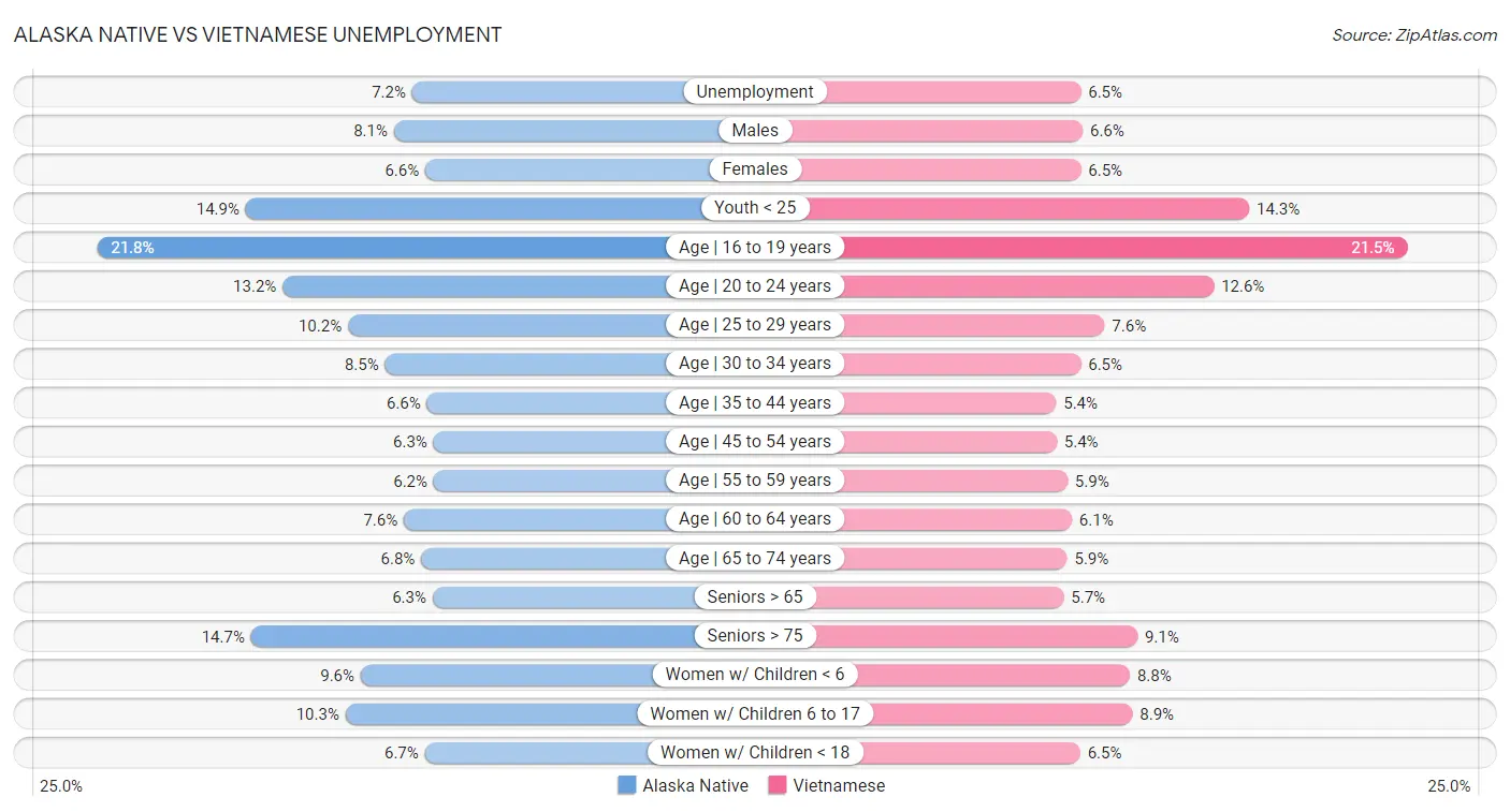 Alaska Native vs Vietnamese Unemployment