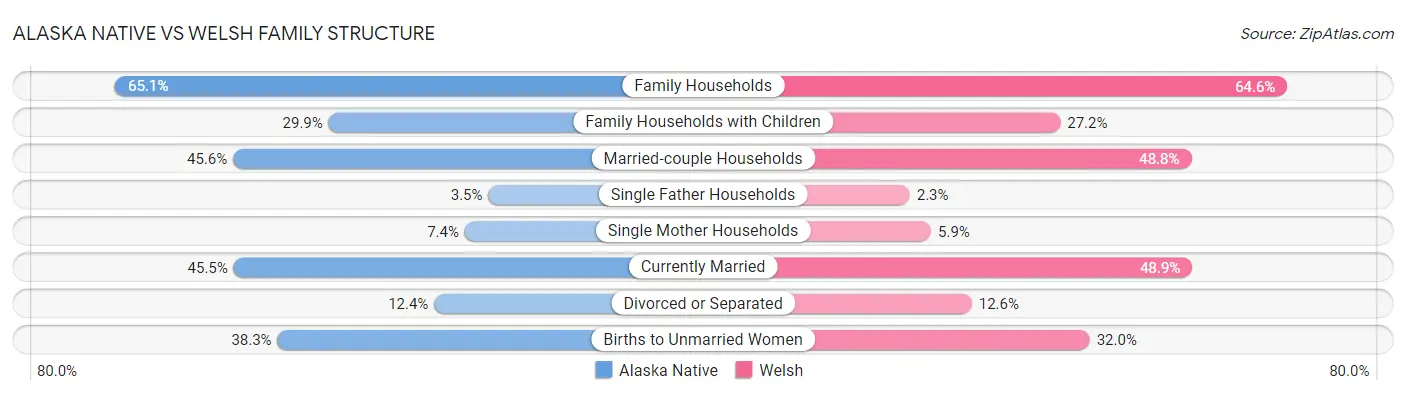 Alaska Native vs Welsh Family Structure
