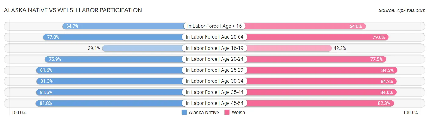 Alaska Native vs Welsh Labor Participation