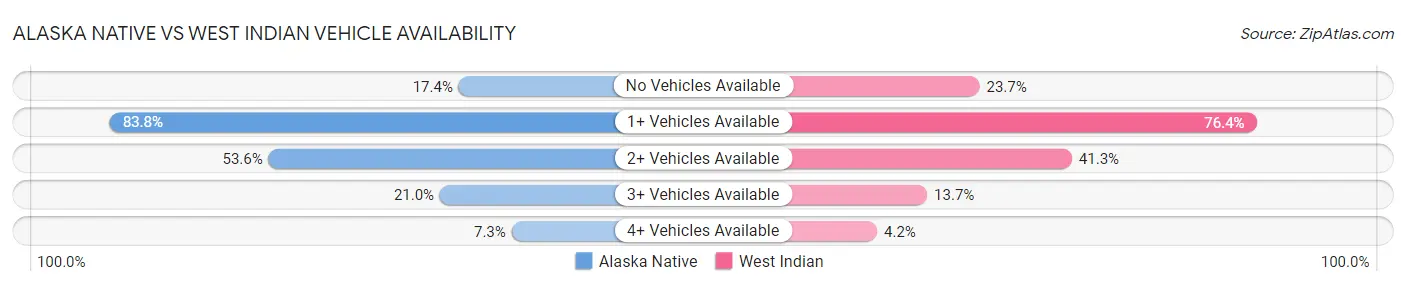 Alaska Native vs West Indian Vehicle Availability
