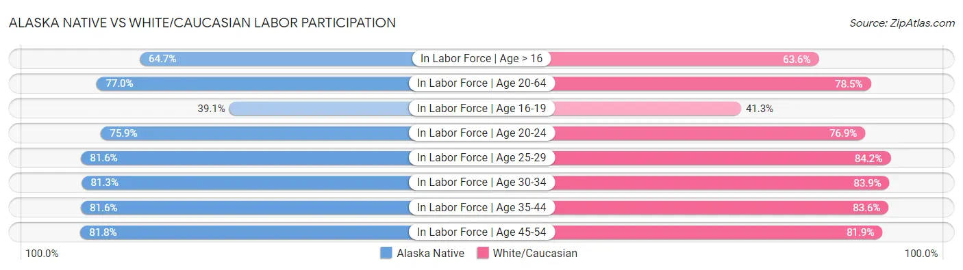 Alaska Native vs White/Caucasian Labor Participation