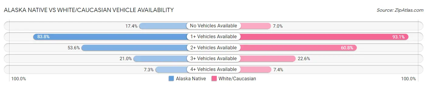 Alaska Native vs White/Caucasian Vehicle Availability